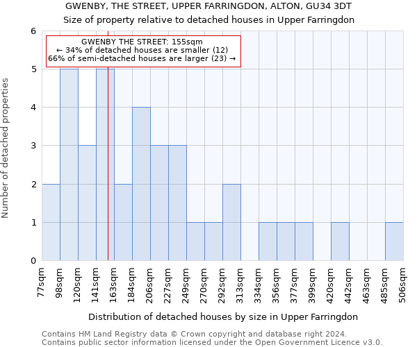 GWENBY, THE STREET, UPPER FARRINGDON, ALTON, GU34 3DT: Size of property relative to detached houses in Upper Farringdon