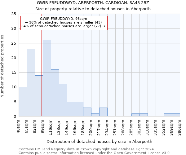 GWIR FREUDDWYD, ABERPORTH, CARDIGAN, SA43 2BZ: Size of property relative to detached houses in Aberporth