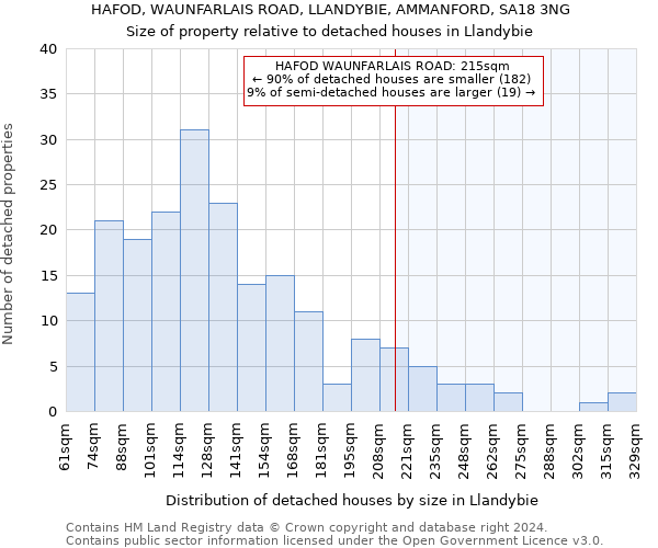 HAFOD, WAUNFARLAIS ROAD, LLANDYBIE, AMMANFORD, SA18 3NG: Size of property relative to detached houses in Llandybie