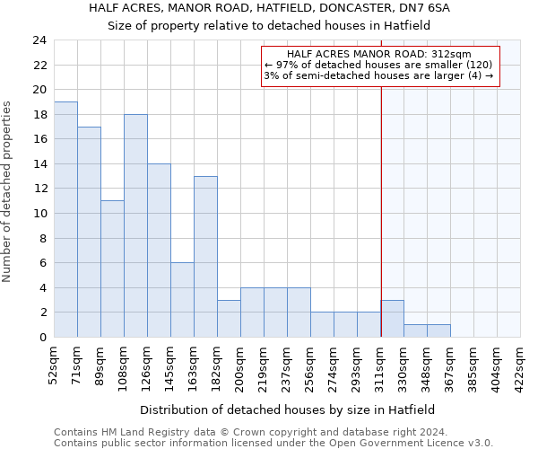 HALF ACRES, MANOR ROAD, HATFIELD, DONCASTER, DN7 6SA: Size of property relative to detached houses in Hatfield