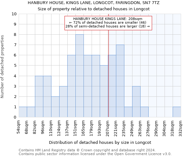 HANBURY HOUSE, KINGS LANE, LONGCOT, FARINGDON, SN7 7TZ: Size of property relative to detached houses in Longcot