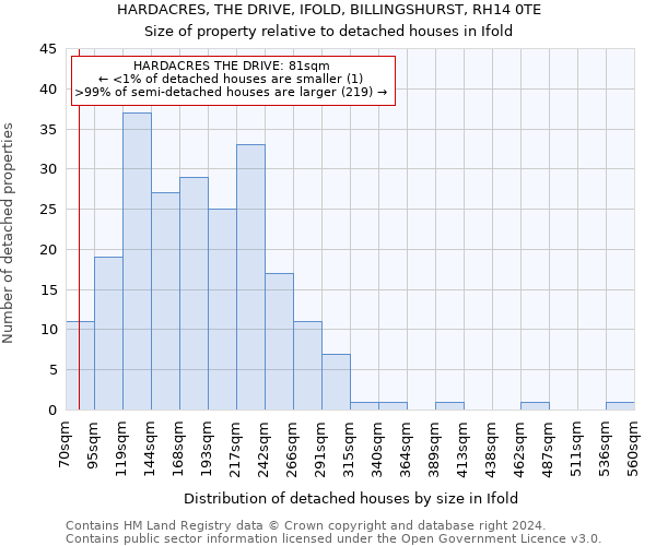 HARDACRES, THE DRIVE, IFOLD, BILLINGSHURST, RH14 0TE: Size of property relative to detached houses in Ifold