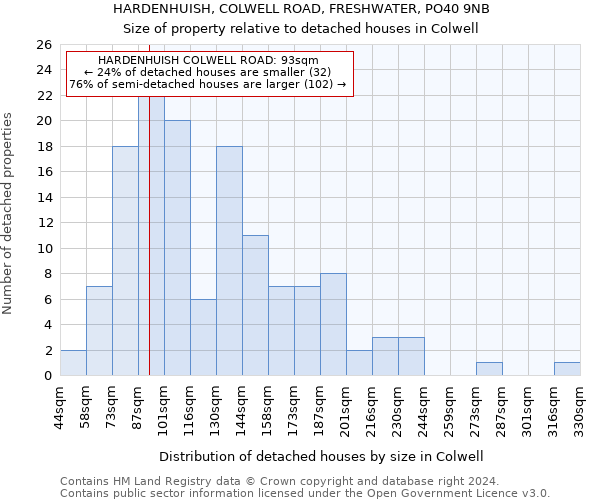 HARDENHUISH, COLWELL ROAD, FRESHWATER, PO40 9NB: Size of property relative to detached houses in Colwell