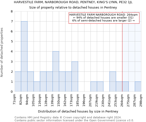 HARVESTILE FARM, NARBOROUGH ROAD, PENTNEY, KING'S LYNN, PE32 1JL: Size of property relative to detached houses in Pentney