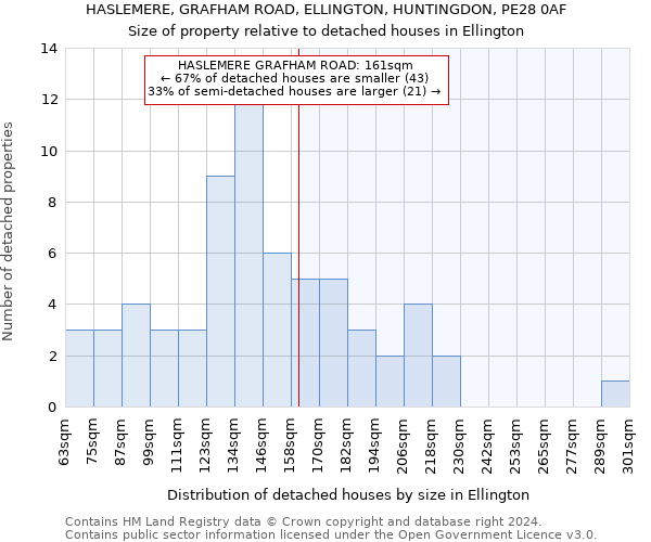 HASLEMERE, GRAFHAM ROAD, ELLINGTON, HUNTINGDON, PE28 0AF: Size of property relative to detached houses in Ellington