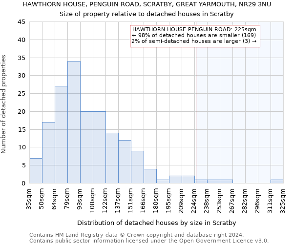 HAWTHORN HOUSE, PENGUIN ROAD, SCRATBY, GREAT YARMOUTH, NR29 3NU: Size of property relative to detached houses in Scratby