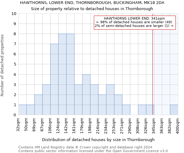 HAWTHORNS, LOWER END, THORNBOROUGH, BUCKINGHAM, MK18 2DA: Size of property relative to detached houses in Thornborough