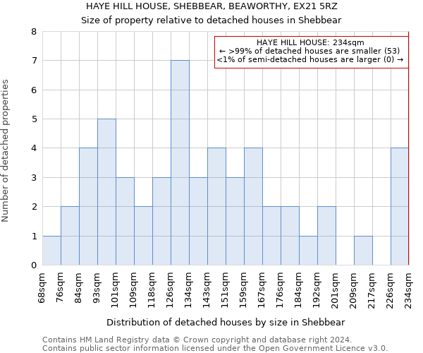 HAYE HILL HOUSE, SHEBBEAR, BEAWORTHY, EX21 5RZ: Size of property relative to detached houses in Shebbear