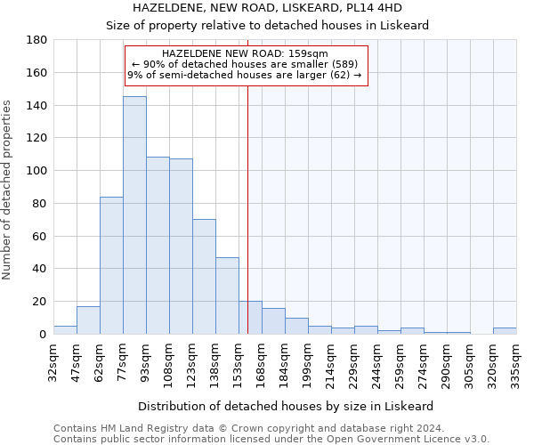 HAZELDENE, NEW ROAD, LISKEARD, PL14 4HD: Size of property relative to detached houses in Liskeard