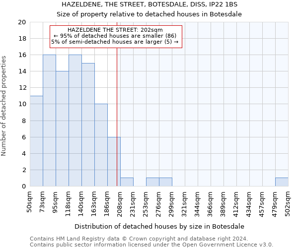 HAZELDENE, THE STREET, BOTESDALE, DISS, IP22 1BS: Size of property relative to detached houses in Botesdale