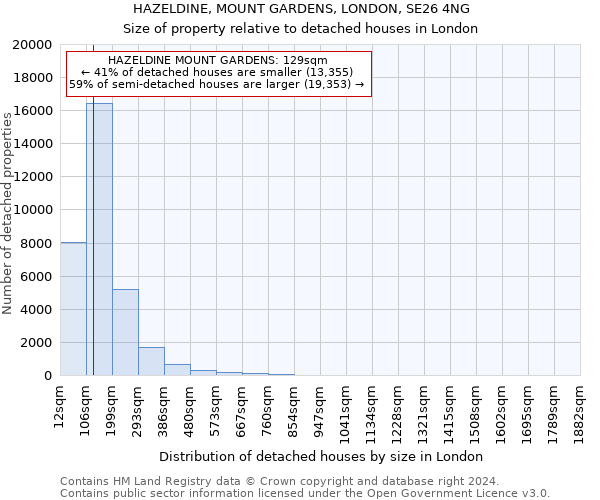 HAZELDINE, MOUNT GARDENS, LONDON, SE26 4NG: Size of property relative to detached houses in London