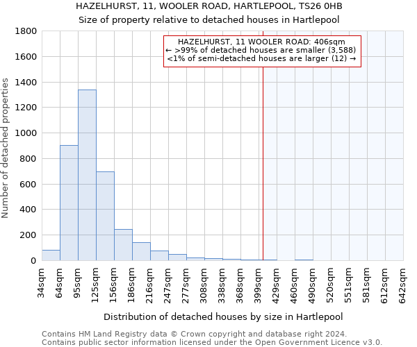 HAZELHURST, 11, WOOLER ROAD, HARTLEPOOL, TS26 0HB: Size of property relative to detached houses in Hartlepool