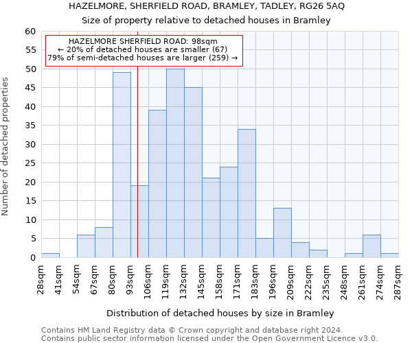 HAZELMORE, SHERFIELD ROAD, BRAMLEY, TADLEY, RG26 5AQ: Size of property relative to detached houses in Bramley