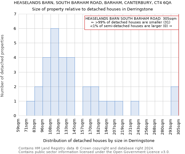 HEASELANDS BARN, SOUTH BARHAM ROAD, BARHAM, CANTERBURY, CT4 6QA: Size of property relative to detached houses in Derringstone