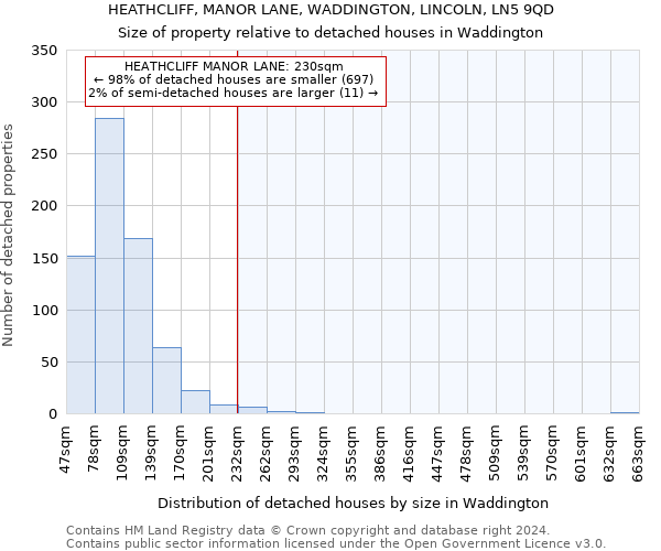 HEATHCLIFF, MANOR LANE, WADDINGTON, LINCOLN, LN5 9QD: Size of property relative to detached houses in Waddington