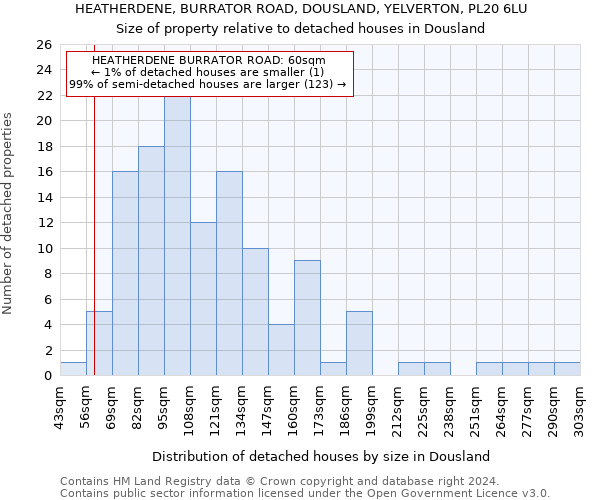 HEATHERDENE, BURRATOR ROAD, DOUSLAND, YELVERTON, PL20 6LU: Size of property relative to detached houses in Dousland