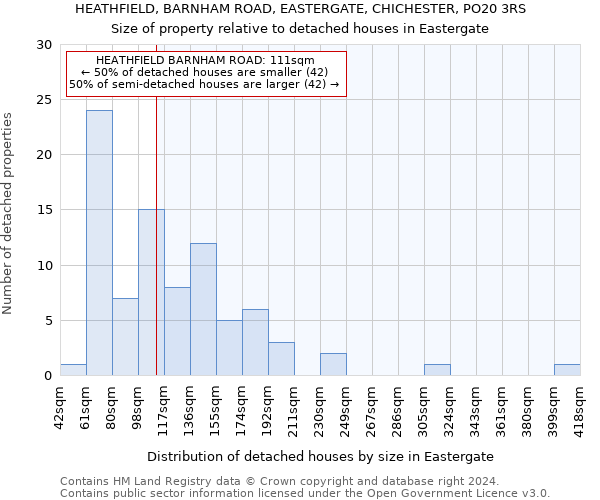 HEATHFIELD, BARNHAM ROAD, EASTERGATE, CHICHESTER, PO20 3RS: Size of property relative to detached houses in Eastergate