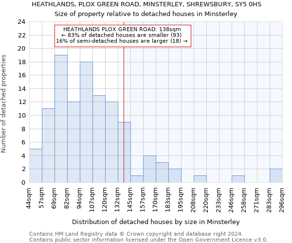 HEATHLANDS, PLOX GREEN ROAD, MINSTERLEY, SHREWSBURY, SY5 0HS: Size of property relative to detached houses in Minsterley