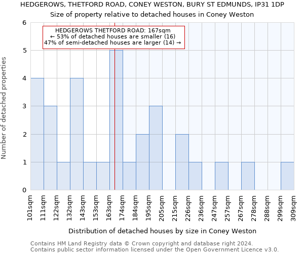 HEDGEROWS, THETFORD ROAD, CONEY WESTON, BURY ST EDMUNDS, IP31 1DP: Size of property relative to detached houses in Coney Weston