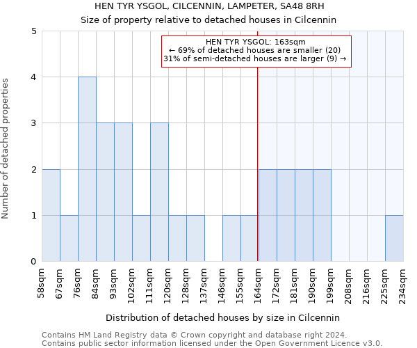 HEN TYR YSGOL, CILCENNIN, LAMPETER, SA48 8RH: Size of property relative to detached houses in Cilcennin