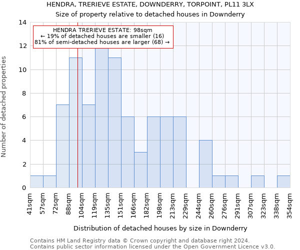 HENDRA, TRERIEVE ESTATE, DOWNDERRY, TORPOINT, PL11 3LX: Size of property relative to detached houses in Downderry