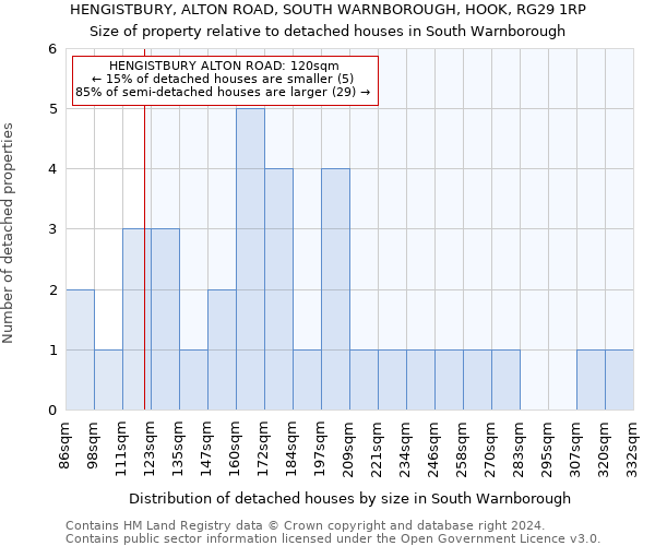 HENGISTBURY, ALTON ROAD, SOUTH WARNBOROUGH, HOOK, RG29 1RP: Size of property relative to detached houses in South Warnborough