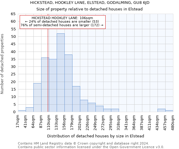 HICKSTEAD, HOOKLEY LANE, ELSTEAD, GODALMING, GU8 6JD: Size of property relative to detached houses in Elstead