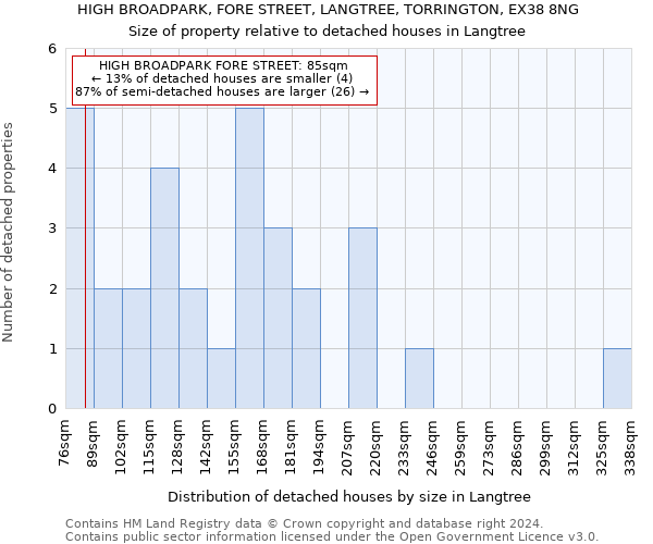 HIGH BROADPARK, FORE STREET, LANGTREE, TORRINGTON, EX38 8NG: Size of property relative to detached houses in Langtree