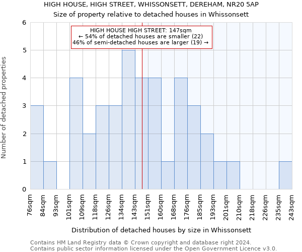 HIGH HOUSE, HIGH STREET, WHISSONSETT, DEREHAM, NR20 5AP: Size of property relative to detached houses in Whissonsett