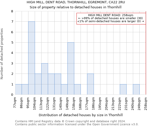 HIGH MILL, DENT ROAD, THORNHILL, EGREMONT, CA22 2RU: Size of property relative to detached houses in Thornhill