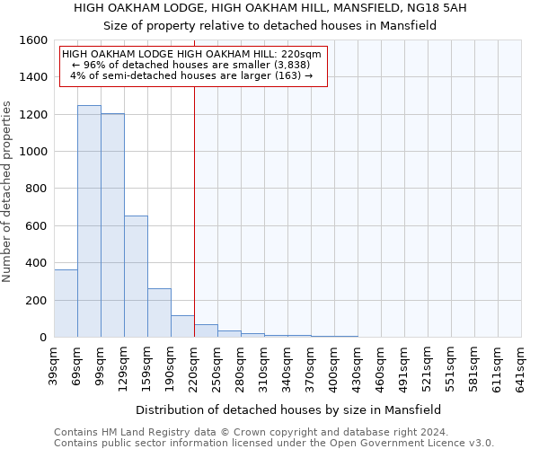 HIGH OAKHAM LODGE, HIGH OAKHAM HILL, MANSFIELD, NG18 5AH: Size of property relative to detached houses in Mansfield