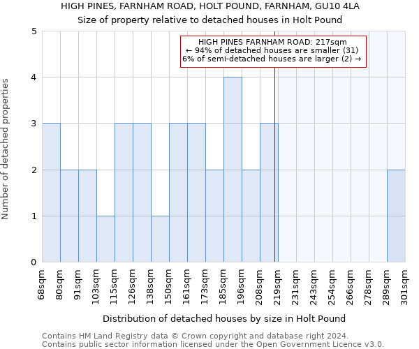 HIGH PINES, FARNHAM ROAD, HOLT POUND, FARNHAM, GU10 4LA: Size of property relative to detached houses in Holt Pound