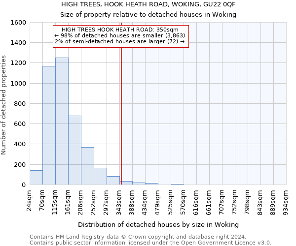 HIGH TREES, HOOK HEATH ROAD, WOKING, GU22 0QF: Size of property relative to detached houses in Woking