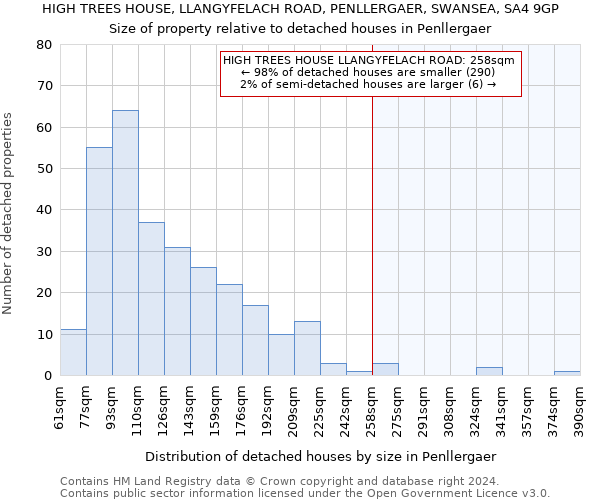 HIGH TREES HOUSE, LLANGYFELACH ROAD, PENLLERGAER, SWANSEA, SA4 9GP: Size of property relative to detached houses in Penllergaer