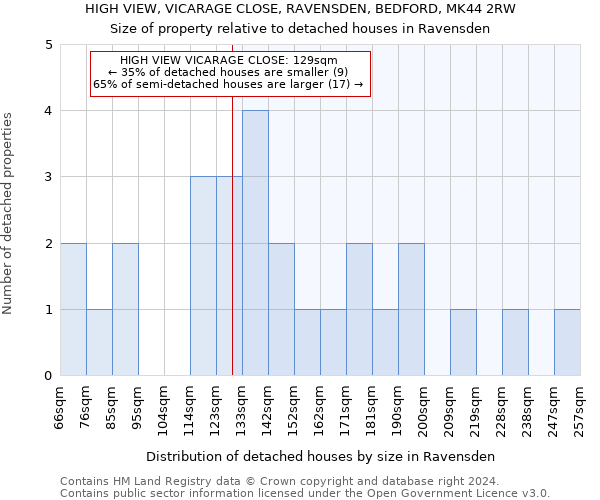 HIGH VIEW, VICARAGE CLOSE, RAVENSDEN, BEDFORD, MK44 2RW: Size of property relative to detached houses in Ravensden