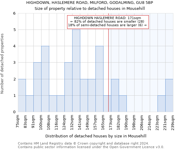 HIGHDOWN, HASLEMERE ROAD, MILFORD, GODALMING, GU8 5BP: Size of property relative to detached houses in Mousehill