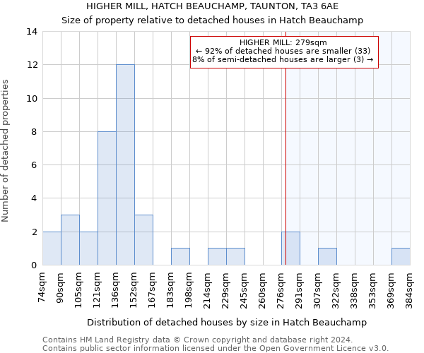 HIGHER MILL, HATCH BEAUCHAMP, TAUNTON, TA3 6AE: Size of property relative to detached houses in Hatch Beauchamp