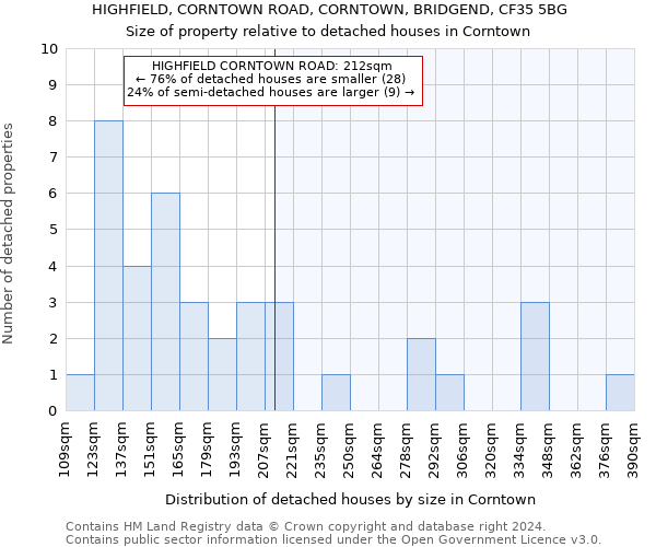 HIGHFIELD, CORNTOWN ROAD, CORNTOWN, BRIDGEND, CF35 5BG: Size of property relative to detached houses in Corntown