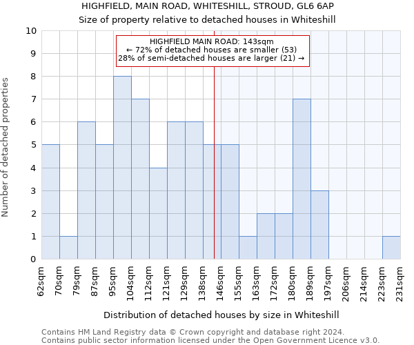 HIGHFIELD, MAIN ROAD, WHITESHILL, STROUD, GL6 6AP: Size of property relative to detached houses in Whiteshill