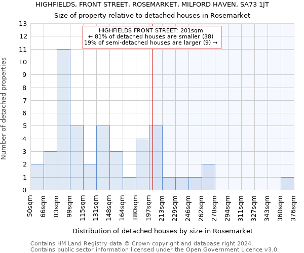 HIGHFIELDS, FRONT STREET, ROSEMARKET, MILFORD HAVEN, SA73 1JT: Size of property relative to detached houses in Rosemarket