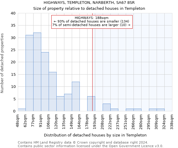 HIGHWAYS, TEMPLETON, NARBERTH, SA67 8SR: Size of property relative to detached houses in Templeton