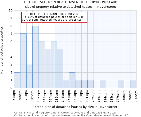 HILL COTTAGE, MAIN ROAD, HAVENSTREET, RYDE, PO33 4DP: Size of property relative to detached houses in Havenstreet