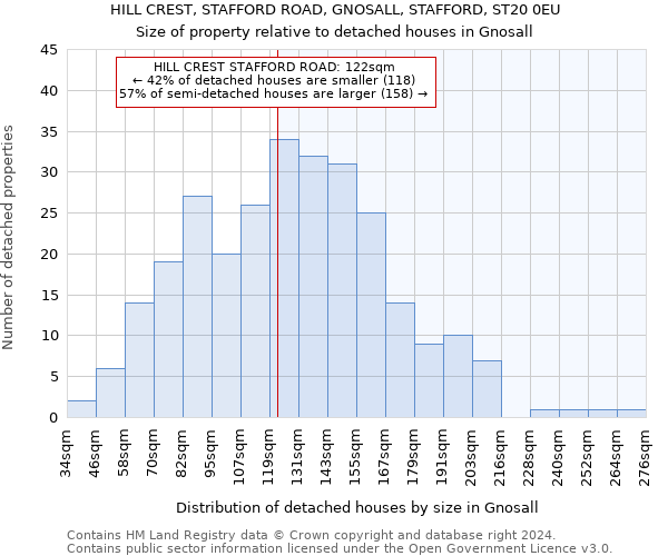 HILL CREST, STAFFORD ROAD, GNOSALL, STAFFORD, ST20 0EU: Size of property relative to detached houses in Gnosall