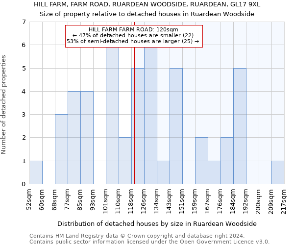 HILL FARM, FARM ROAD, RUARDEAN WOODSIDE, RUARDEAN, GL17 9XL: Size of property relative to detached houses in Ruardean Woodside