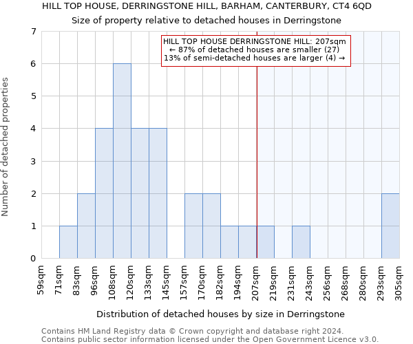 HILL TOP HOUSE, DERRINGSTONE HILL, BARHAM, CANTERBURY, CT4 6QD: Size of property relative to detached houses in Derringstone