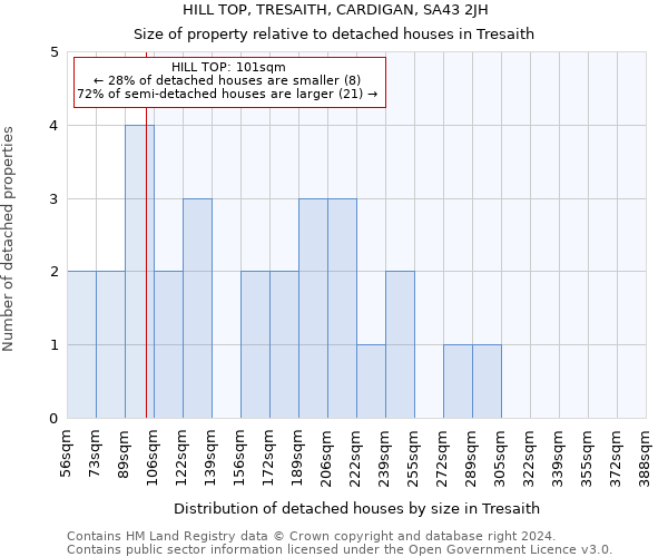 HILL TOP, TRESAITH, CARDIGAN, SA43 2JH: Size of property relative to detached houses in Tresaith