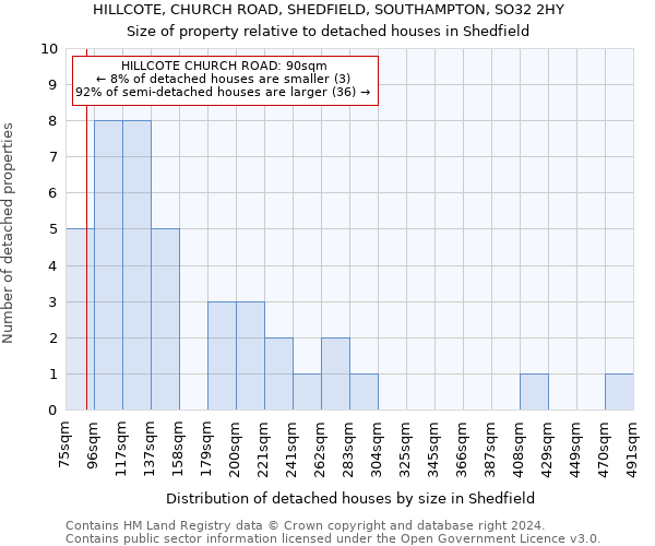 HILLCOTE, CHURCH ROAD, SHEDFIELD, SOUTHAMPTON, SO32 2HY: Size of property relative to detached houses in Shedfield