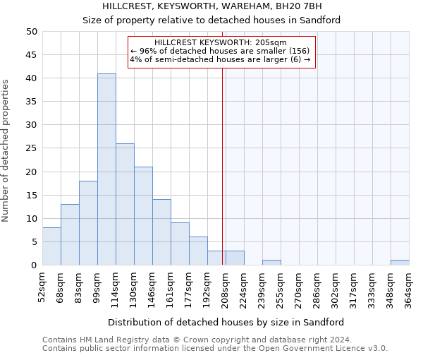 HILLCREST, KEYSWORTH, WAREHAM, BH20 7BH: Size of property relative to detached houses in Sandford