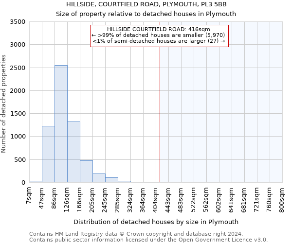 HILLSIDE, COURTFIELD ROAD, PLYMOUTH, PL3 5BB: Size of property relative to detached houses in Plymouth