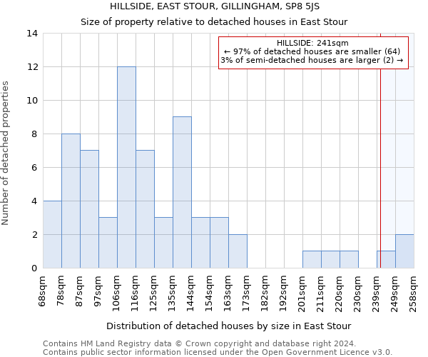 HILLSIDE, EAST STOUR, GILLINGHAM, SP8 5JS: Size of property relative to detached houses in East Stour